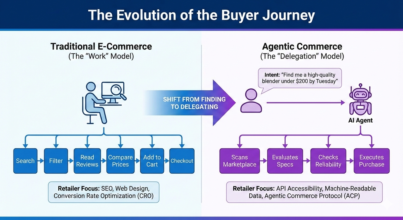 Evolution of the buyer journey
